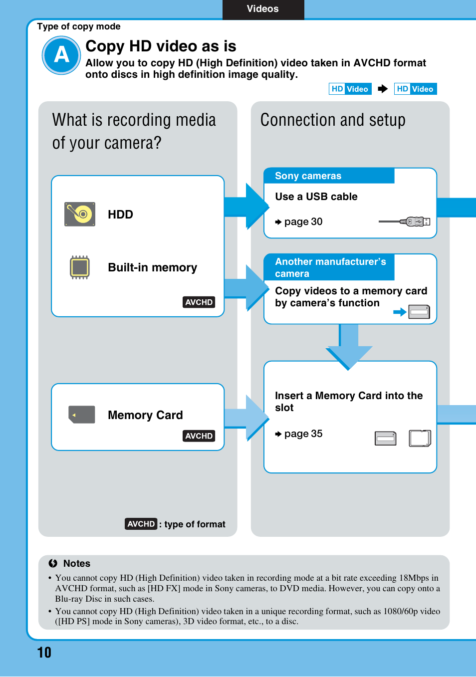 Type of copy mode a copy hd video as is, Type of copy mode a, Copy hd video as is | Connection and setup, What is recording media of your camera | Sony VBD-MA1 User Manual | Page 10 / 84