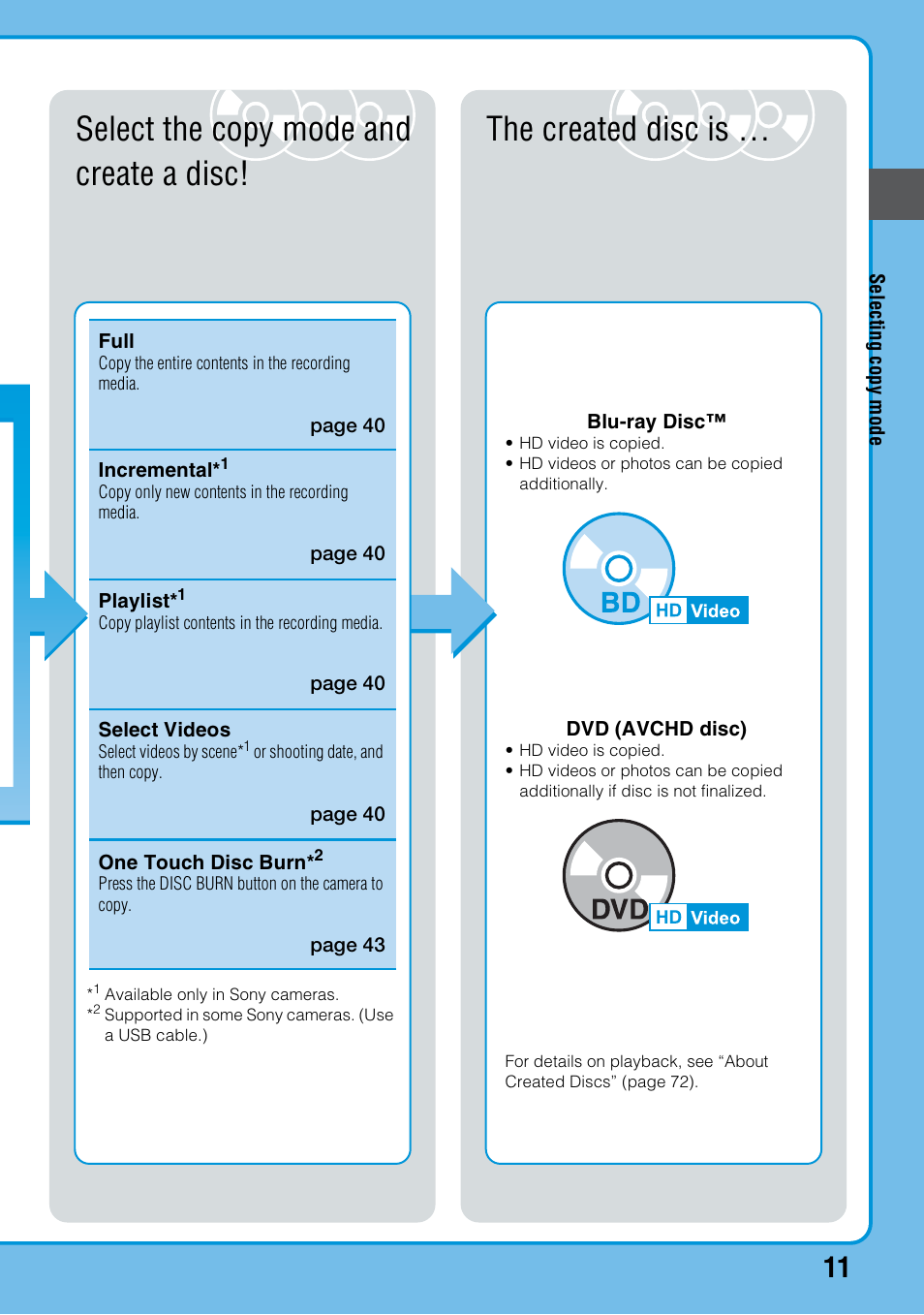 Select the copy mode and create a disc, The created disc is | Sony VBD-MA1 User Manual | Page 11 / 84