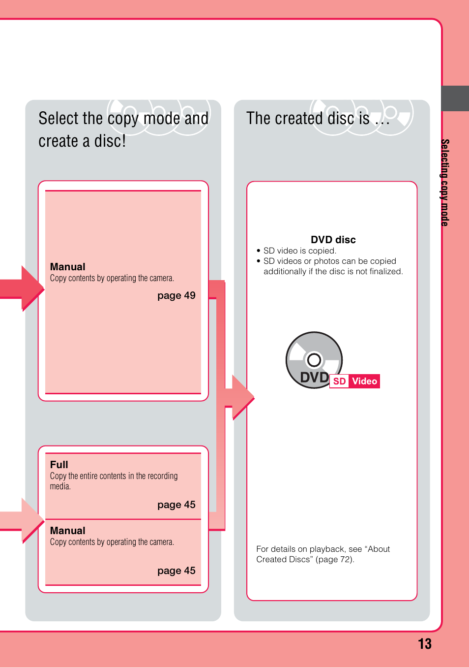 Select the copy mode and create a disc, The created disc is | Sony VBD-MA1 User Manual | Page 13 / 84