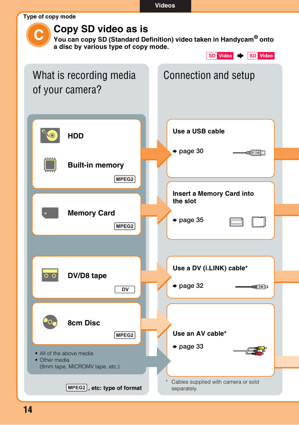 Type of copy mode c copy sd video as is, Type of copy mode c, Copy sd video as is | Sony VBD-MA1 User Manual | Page 14 / 84