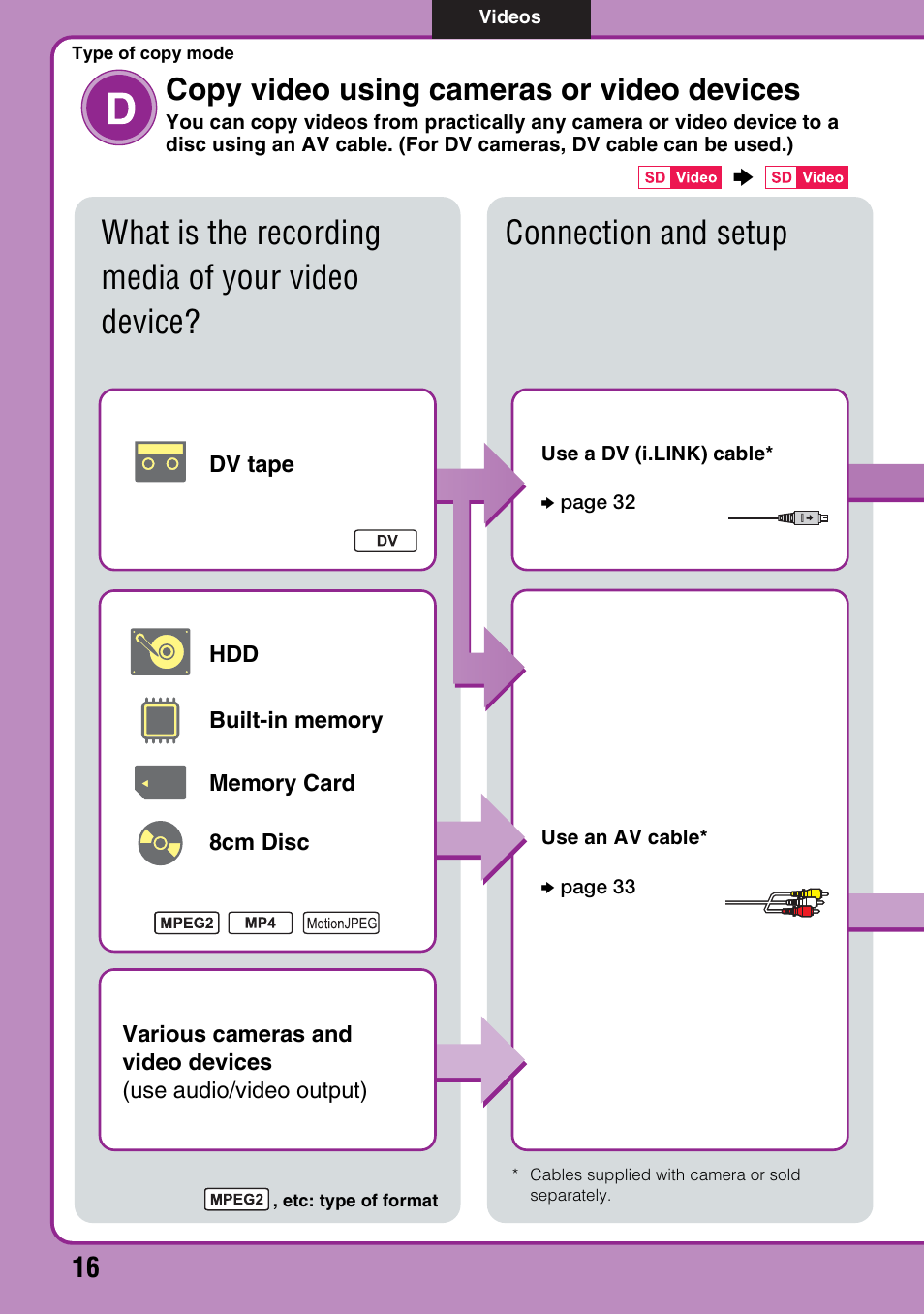 Type of copy mode d, Copy video using cameras or video devices | Sony VBD-MA1 User Manual | Page 16 / 84