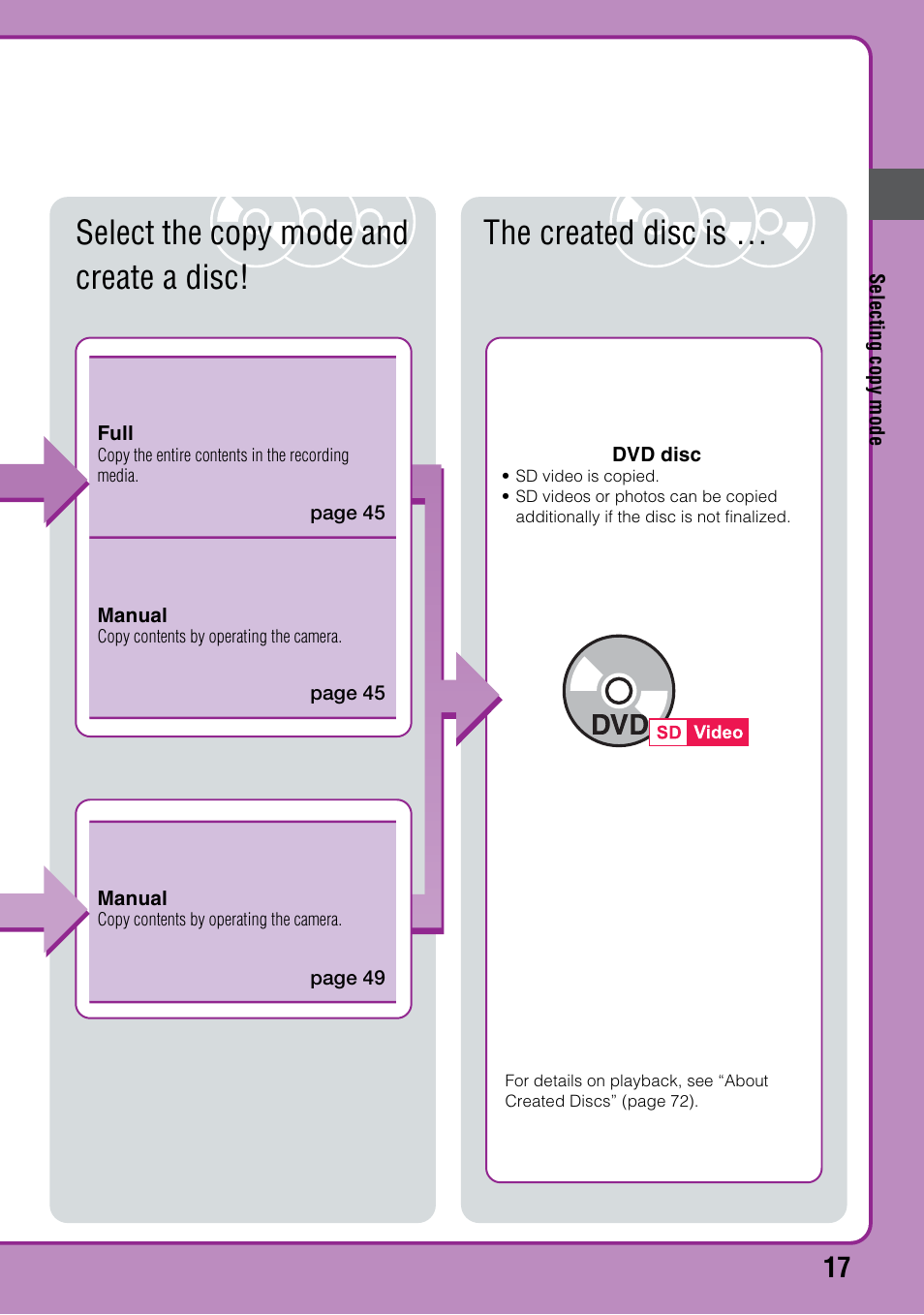 Select the copy mode and create a disc, The created disc is | Sony VBD-MA1 User Manual | Page 17 / 84