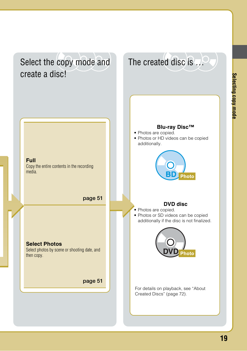 Select the copy mode and create a disc, The created disc is | Sony VBD-MA1 User Manual | Page 19 / 84