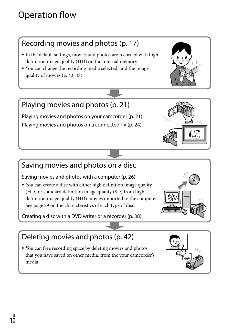 Operation flow, Recording movies and photos (p. 17), Playing movies and photos (p. 21) | Saving movies and photos on a disc, Deleting movies and photos (p. 42) | Sony HDR-CX100 User Manual | Page 10 / 124