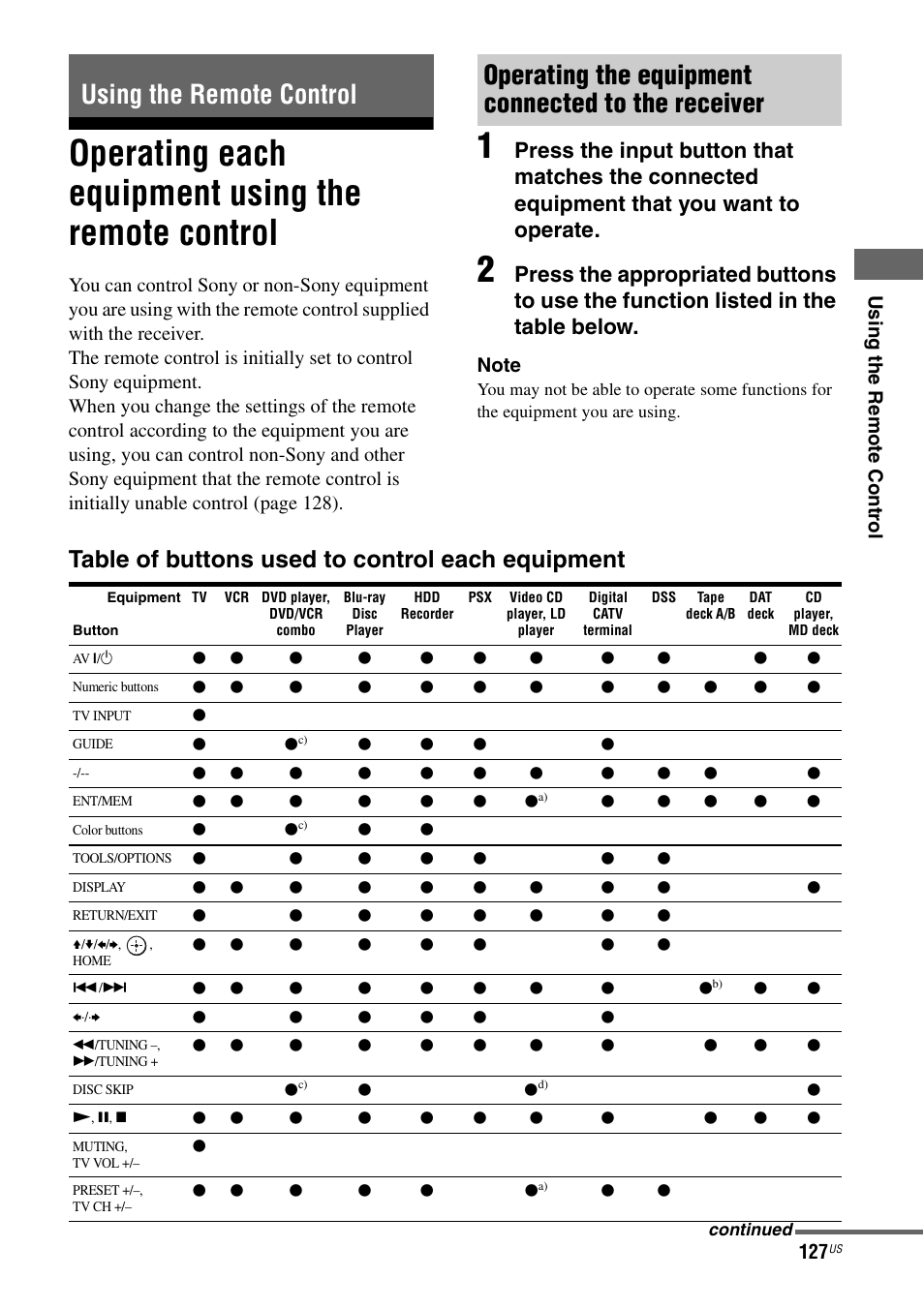 Using the remote control, Operating each equipment using the remote control, Operating each equipment using the remote | Control, Table of buttons used to control each equipment, Us in g the re m o te con tr o l | Sony STR-DA5700ES User Manual | Page 127 / 155