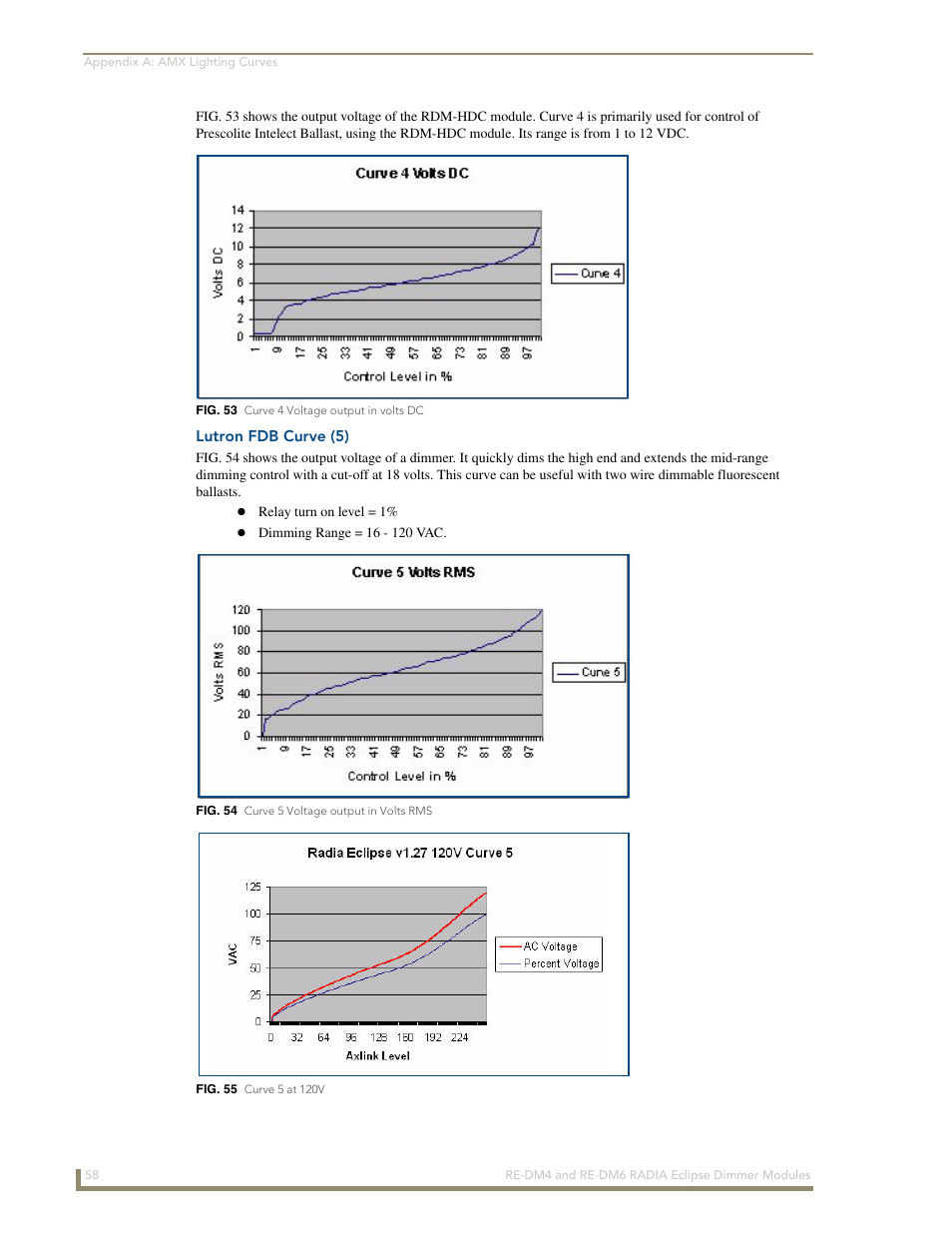 Lutron fdb curve (5) | AMX Radia Eclipse 4-Channel Dimmer Module RE-DM4 User Manual | Page 66 / 90