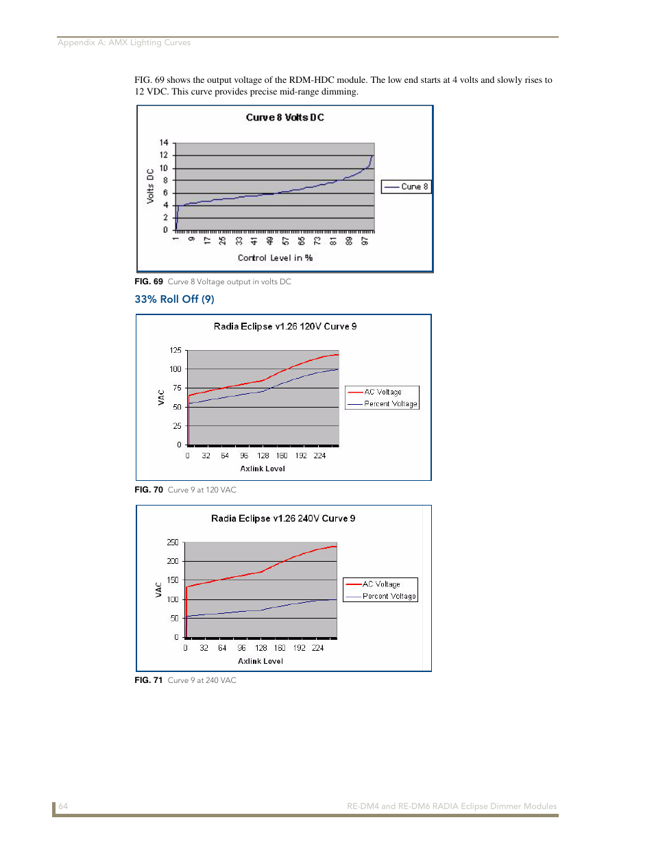 33% roll off (9) | AMX Radia Eclipse 4-Channel Dimmer Module RE-DM4 User Manual | Page 72 / 90