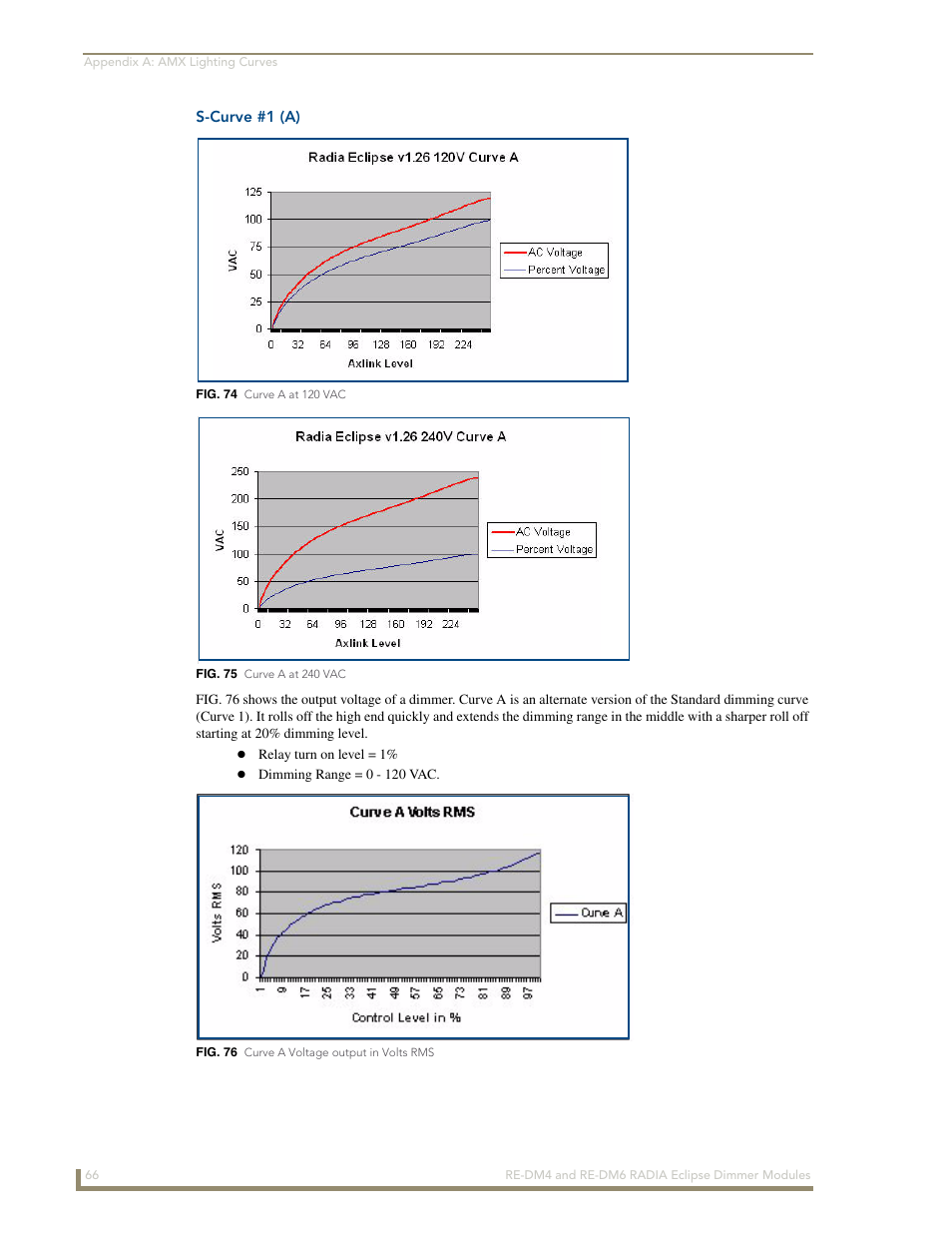 S-curve #1 (a) | AMX Radia Eclipse 4-Channel Dimmer Module RE-DM4 User Manual | Page 74 / 90