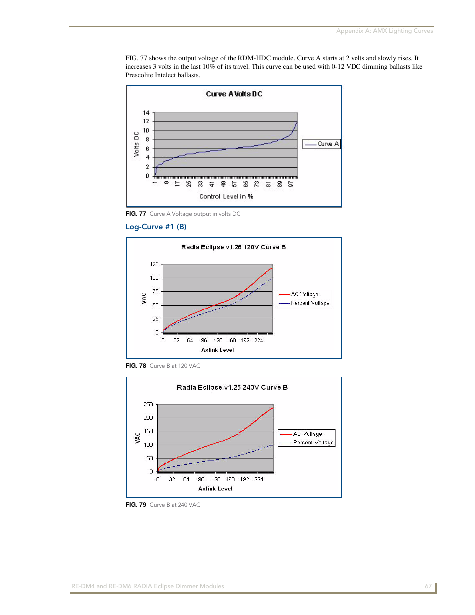 Log-curve #1 (b) | AMX Radia Eclipse 4-Channel Dimmer Module RE-DM4 User Manual | Page 75 / 90