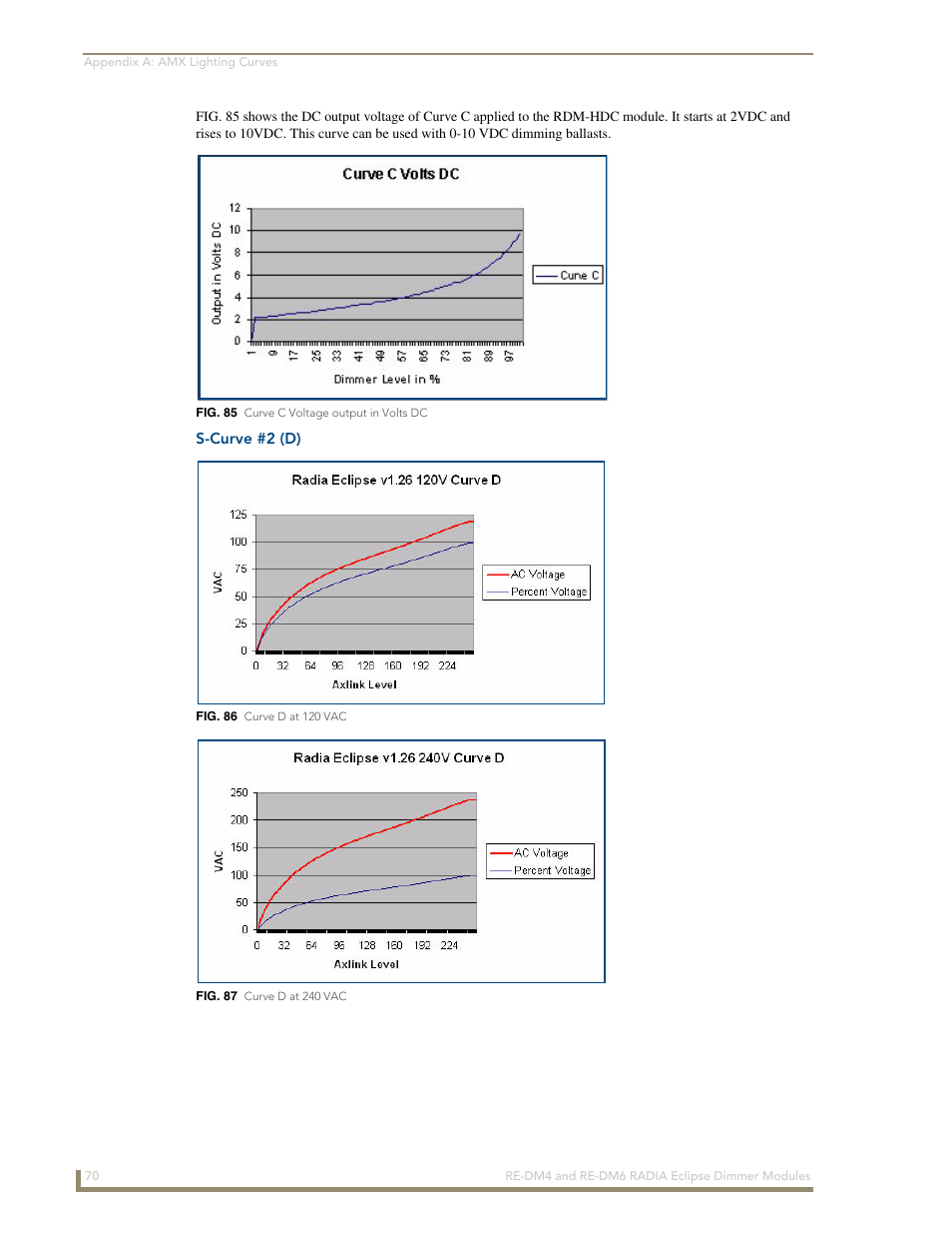 S-curve #2 (d) | AMX Radia Eclipse 4-Channel Dimmer Module RE-DM4 User Manual | Page 78 / 90
