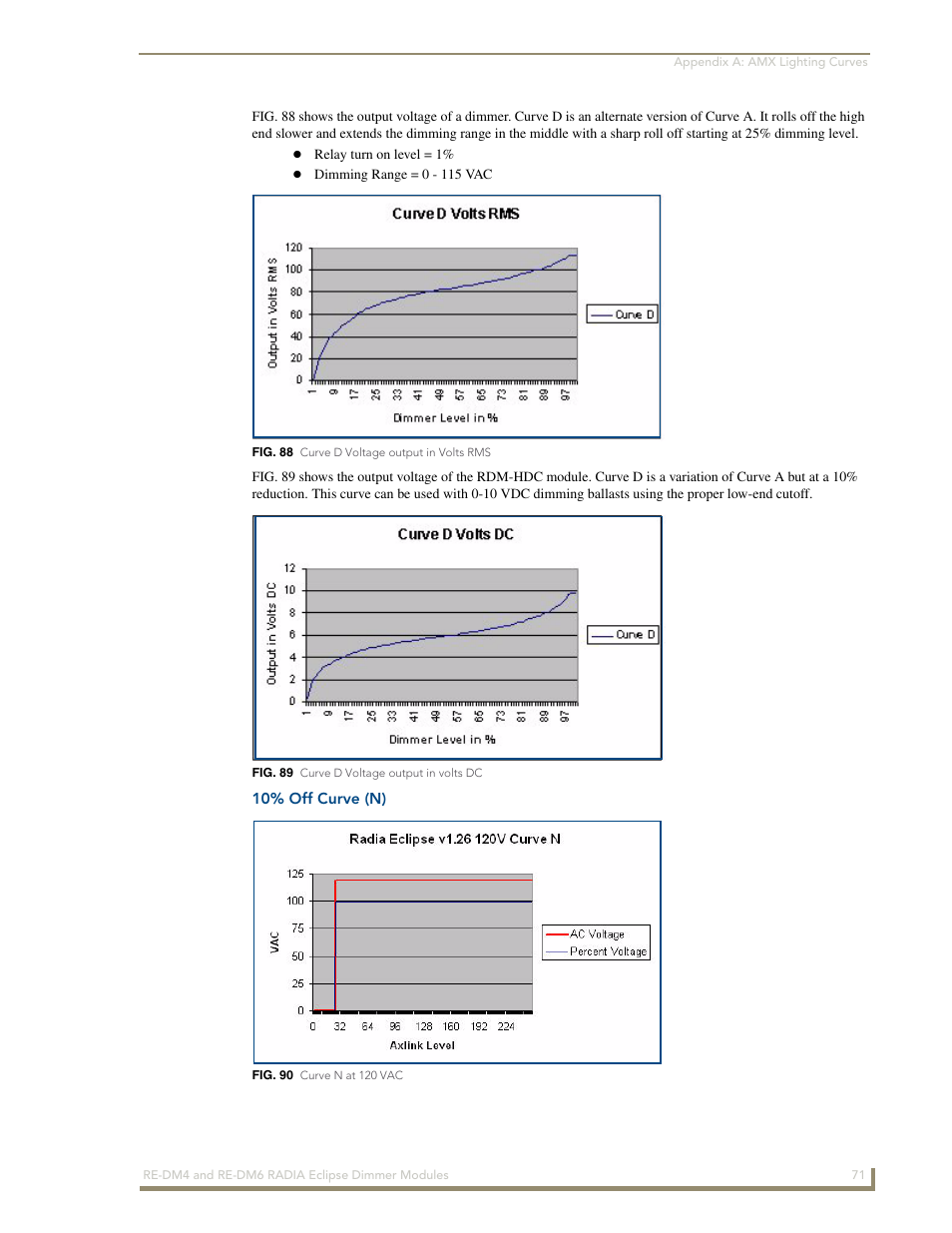 10% off curve (n) | AMX Radia Eclipse 4-Channel Dimmer Module RE-DM4 User Manual | Page 79 / 90