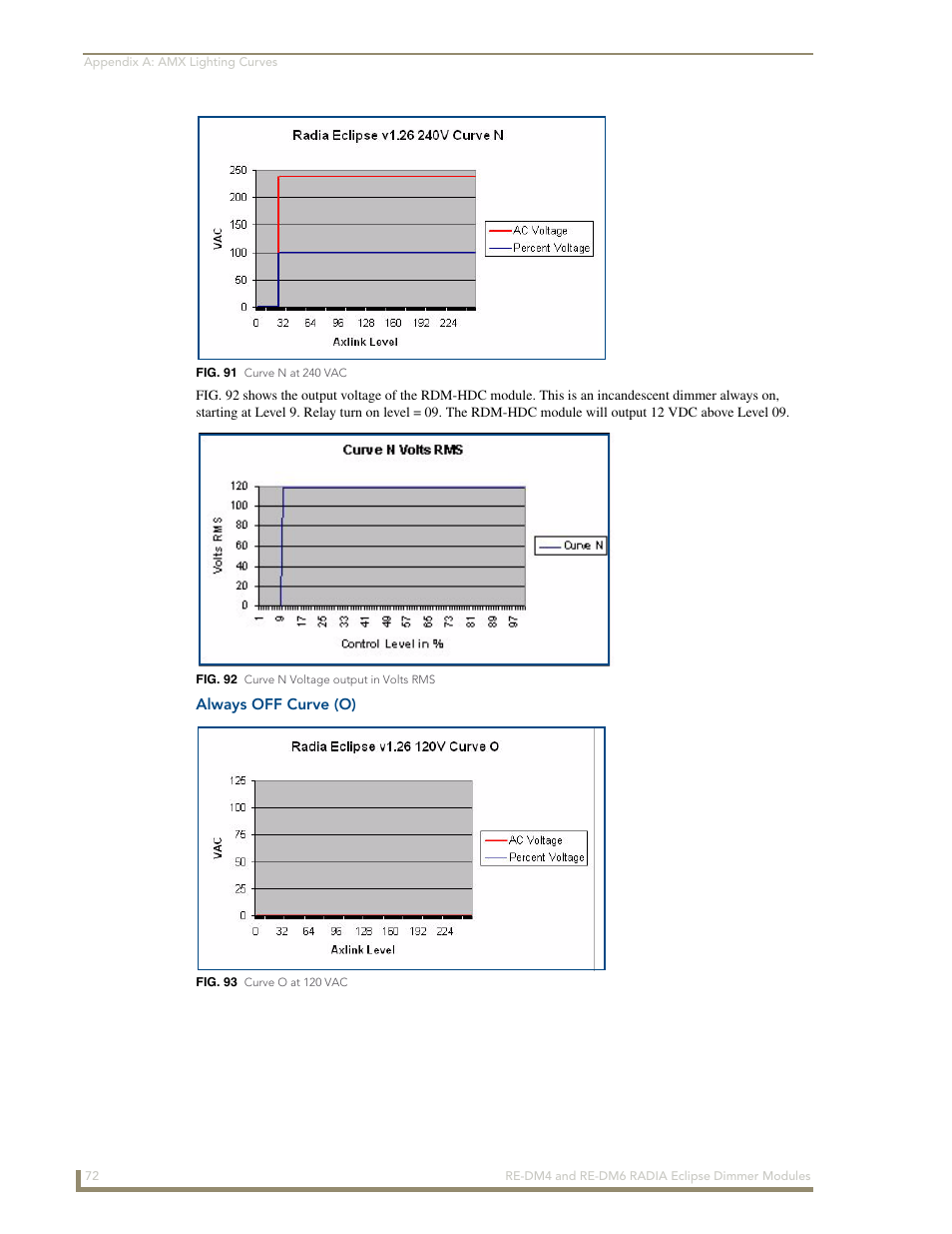 Always off curve (o) | AMX Radia Eclipse 4-Channel Dimmer Module RE-DM4 User Manual | Page 80 / 90