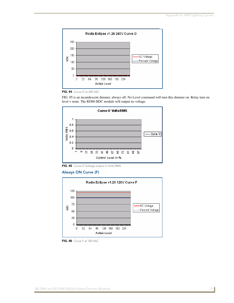 Always on curve (f) | AMX Radia Eclipse 4-Channel Dimmer Module RE-DM4 User Manual | Page 81 / 90