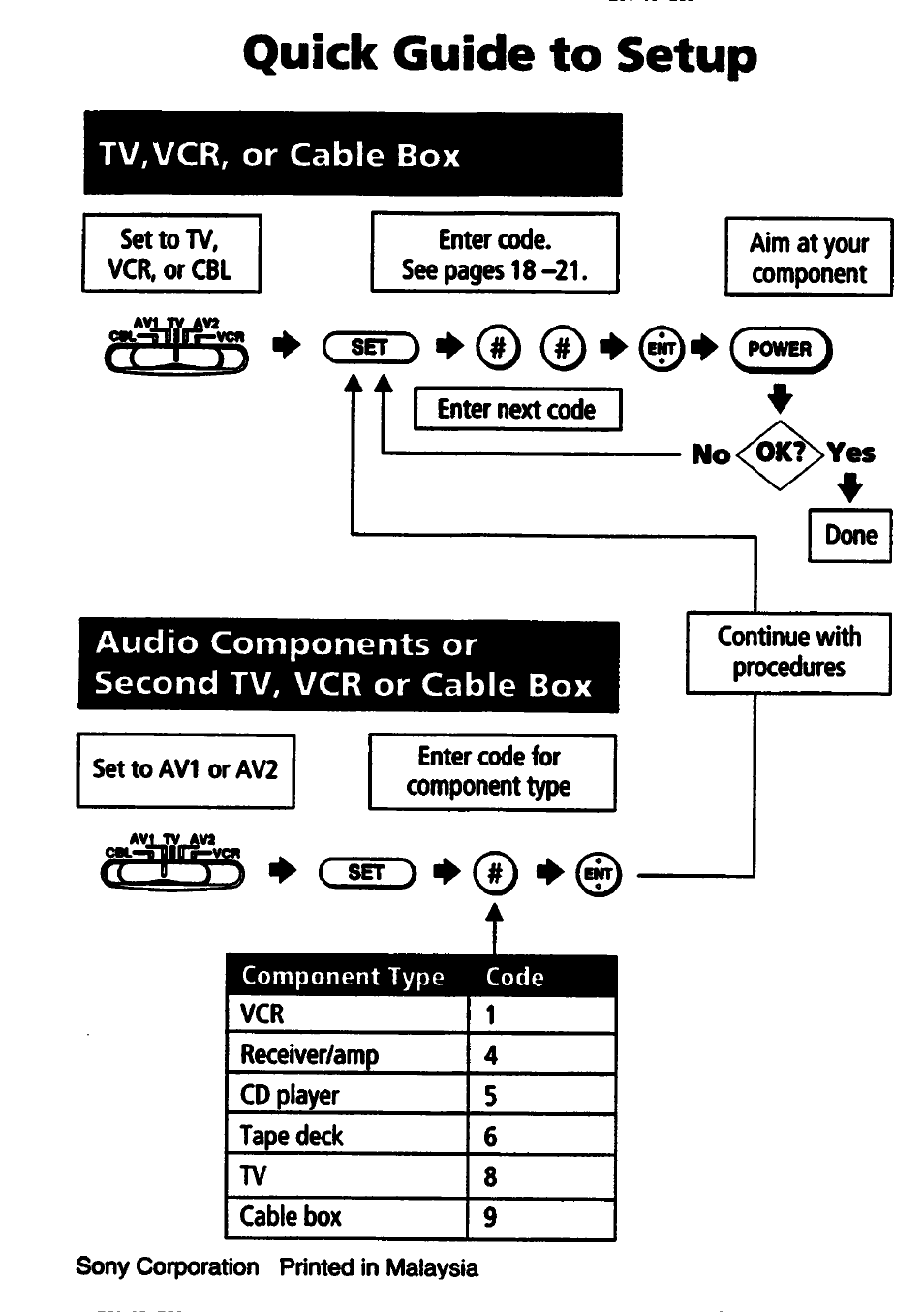 No<bk?>yes, Quick guide to setup | Sony RM-V21 User Manual | Page 13 / 13
