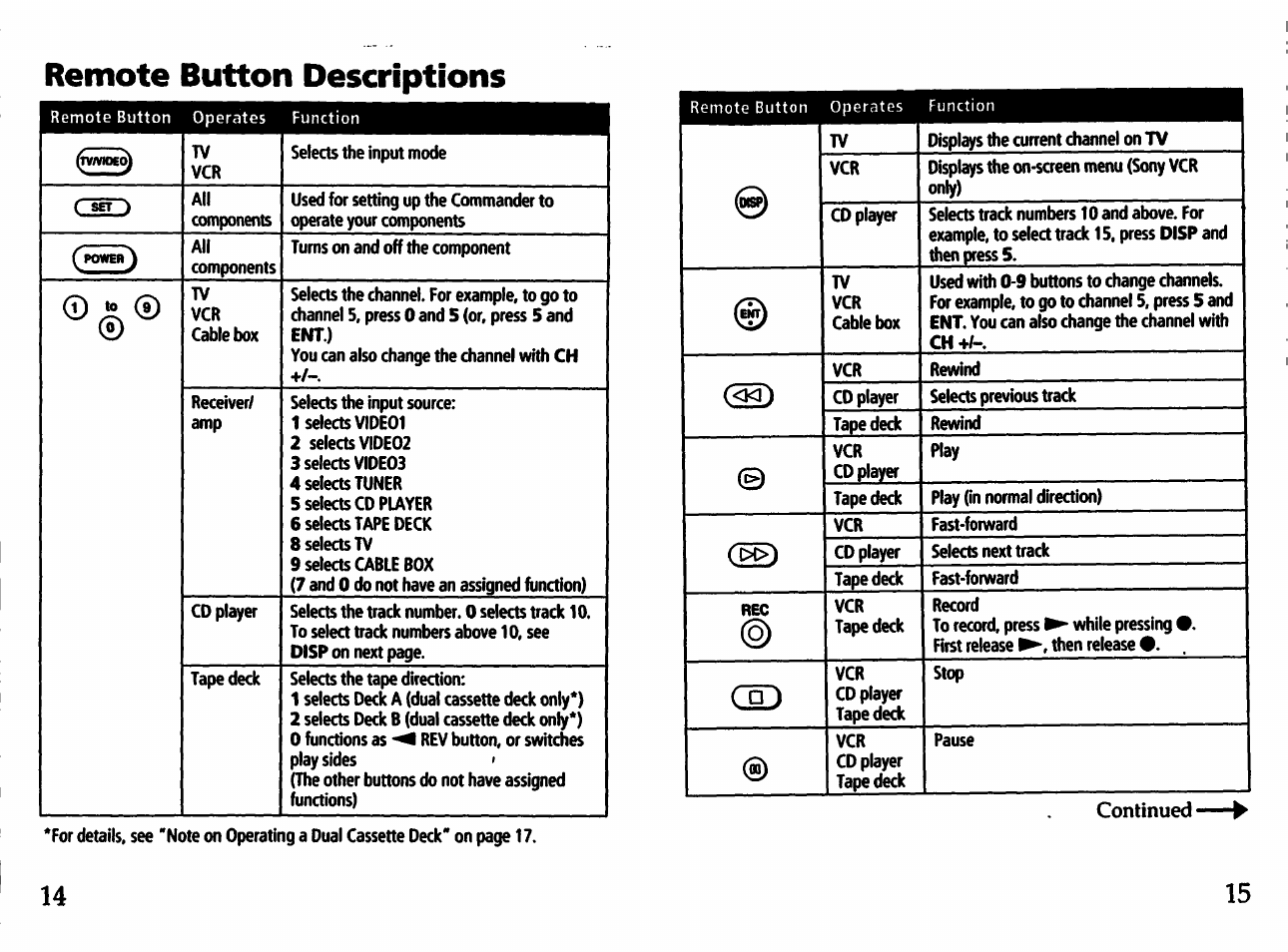 Remote button descriptions | Sony RM-V21 User Manual | Page 8 / 13