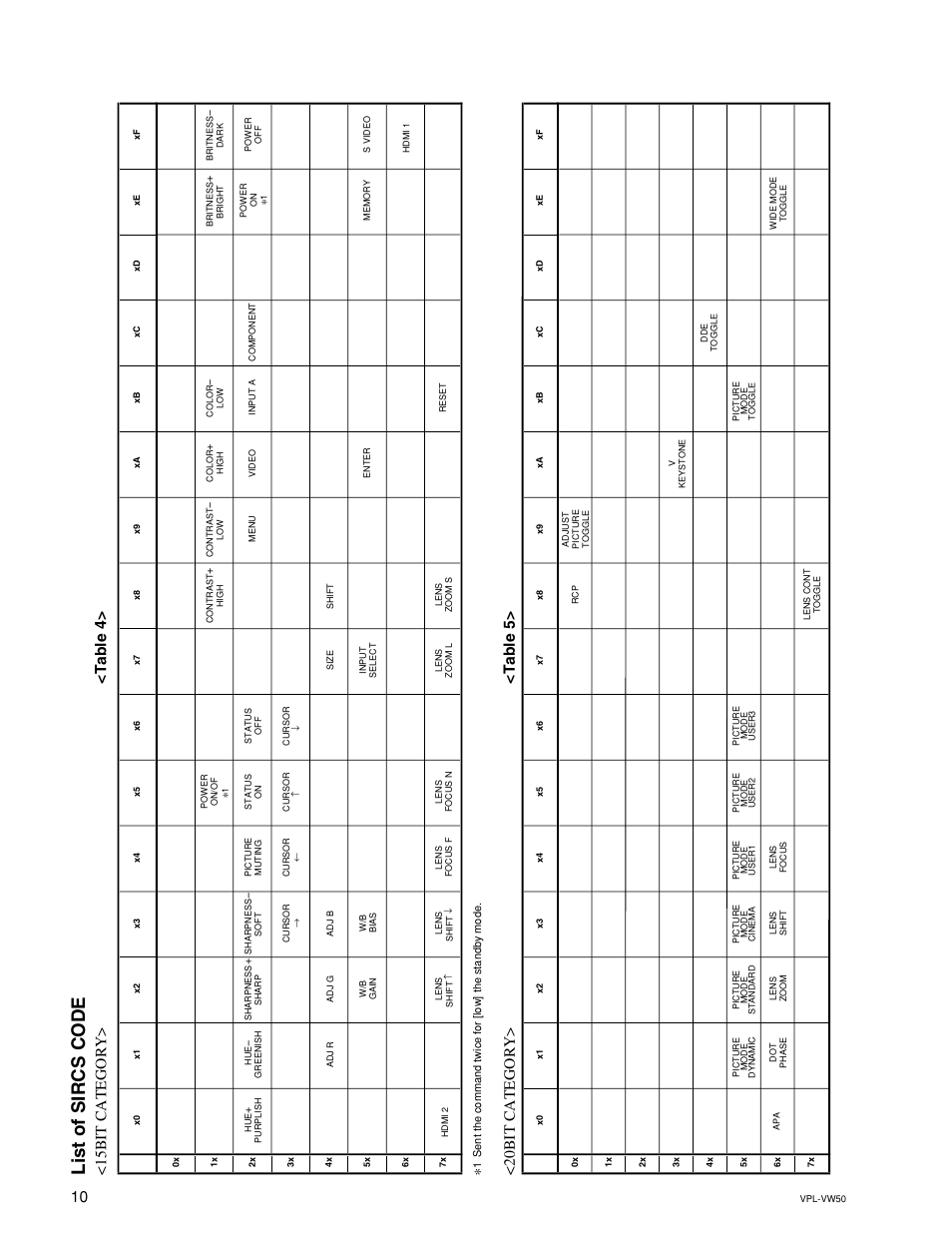 List of sircs cod e, 15bit category> <table 4, 20bit category> <table 5 | Sony VPL-VW50 User Manual | Page 14 / 16