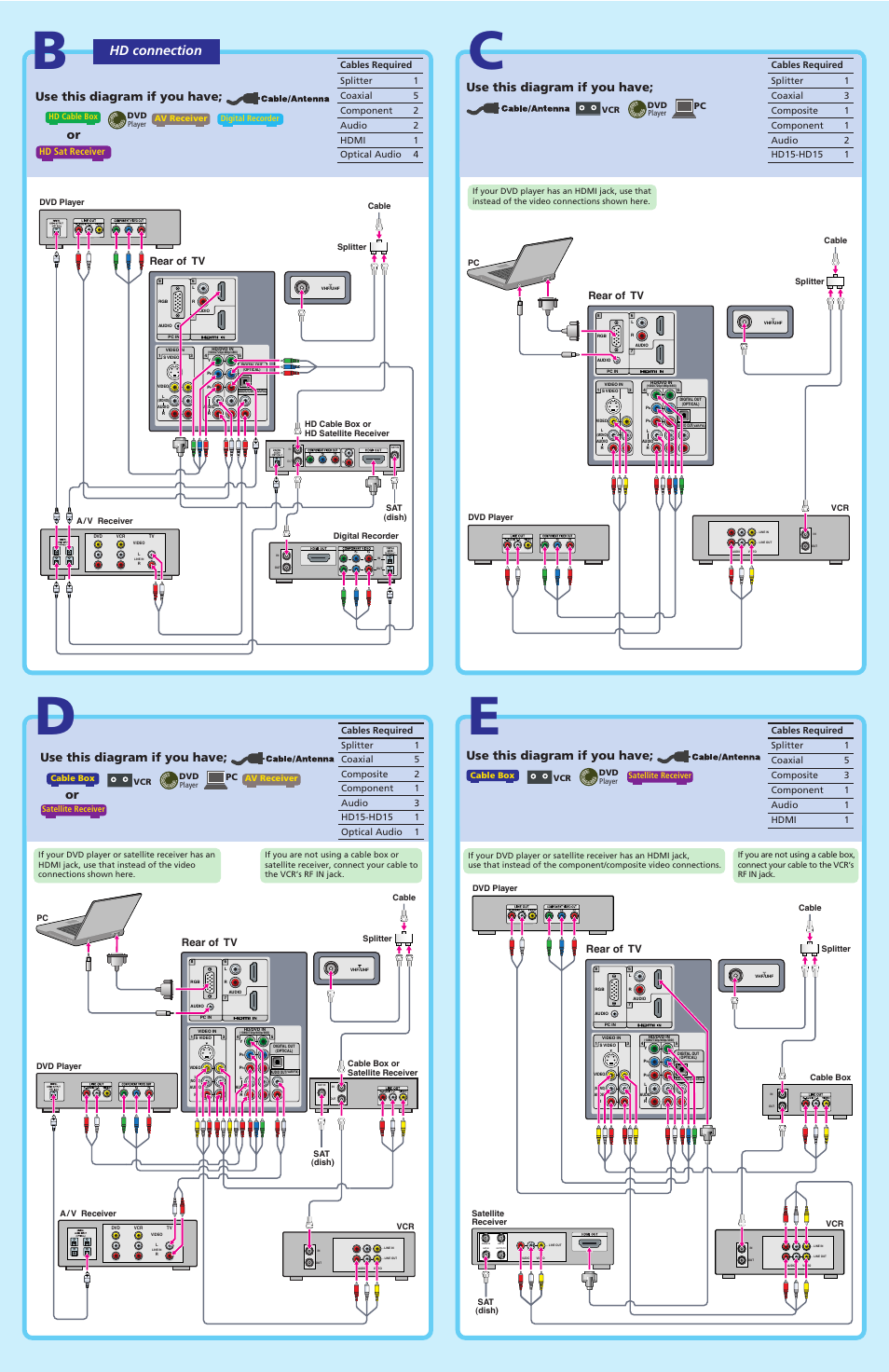 Hd connection, Use this diagram if you have, Rear of tv | Sony KDL-46V25L1 User Manual | Page 2 / 2