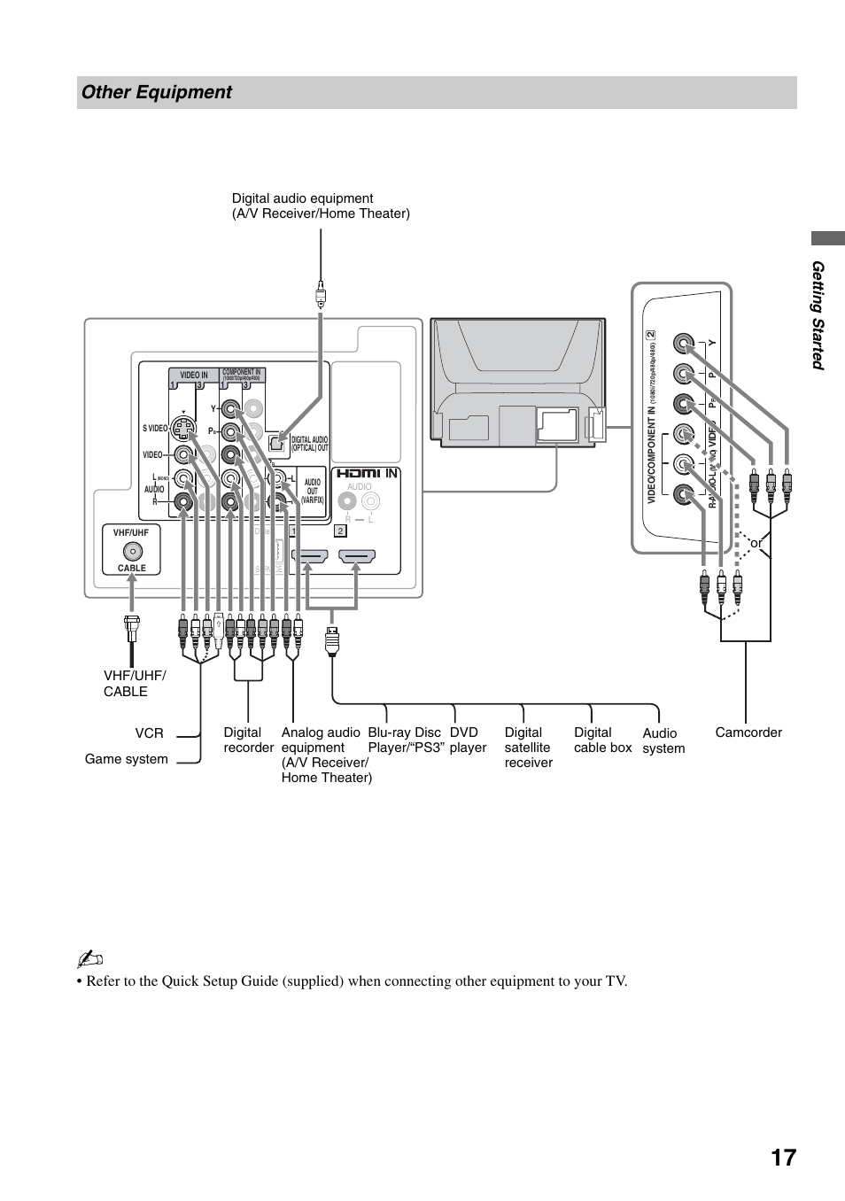 Other equipment, Getting started | Sony KDF-37H1000 User Manual | Page 17 / 52