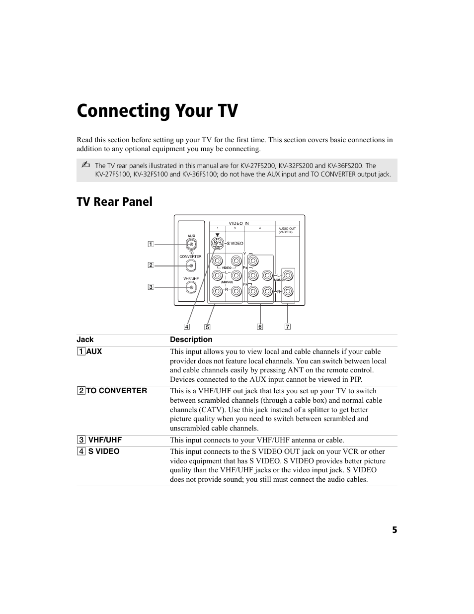 Connecting your tv, Tv rear panel | Sony KV-36FS100 User Manual | Page 13 / 64