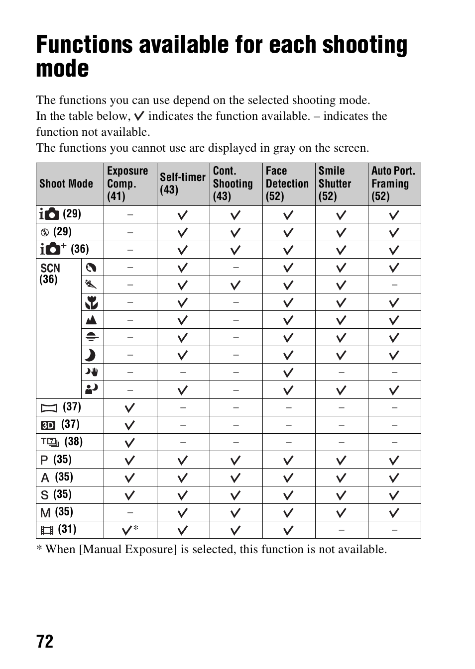 Functions available for each shooting mode | Sony SLT-A37K User Manual | Page 72 / 96