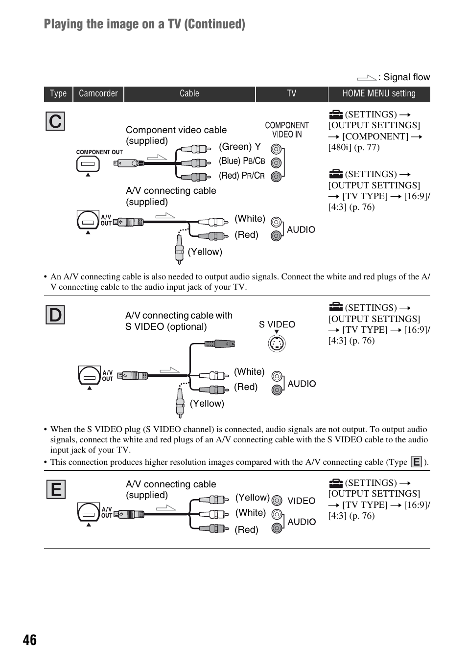 Playing the image on a tv (continued) | Sony HDR-UX5 User Manual | Page 46 / 143