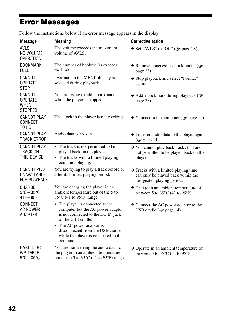 Error messages | Sony NW-HD1 User Manual | Page 42 / 46