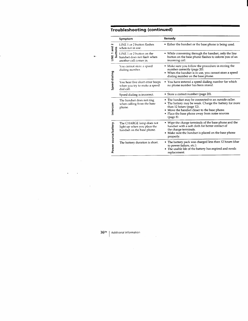 Symptom, Remedy, Troubleshooting (continued) | Sony SPP-M502 User Manual | Page 36 / 78