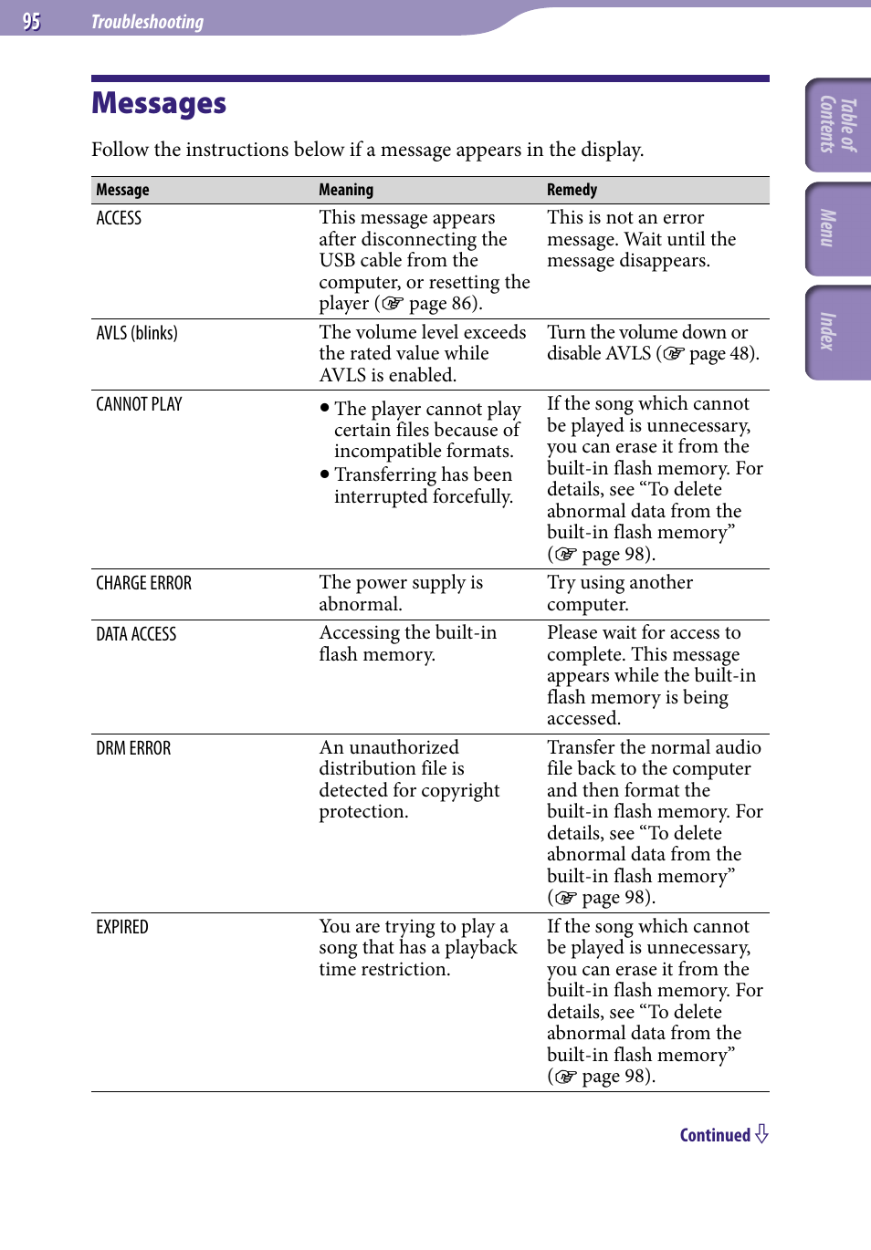 Messages | Sony NW-S705FBLACK User Manual | Page 95 / 113