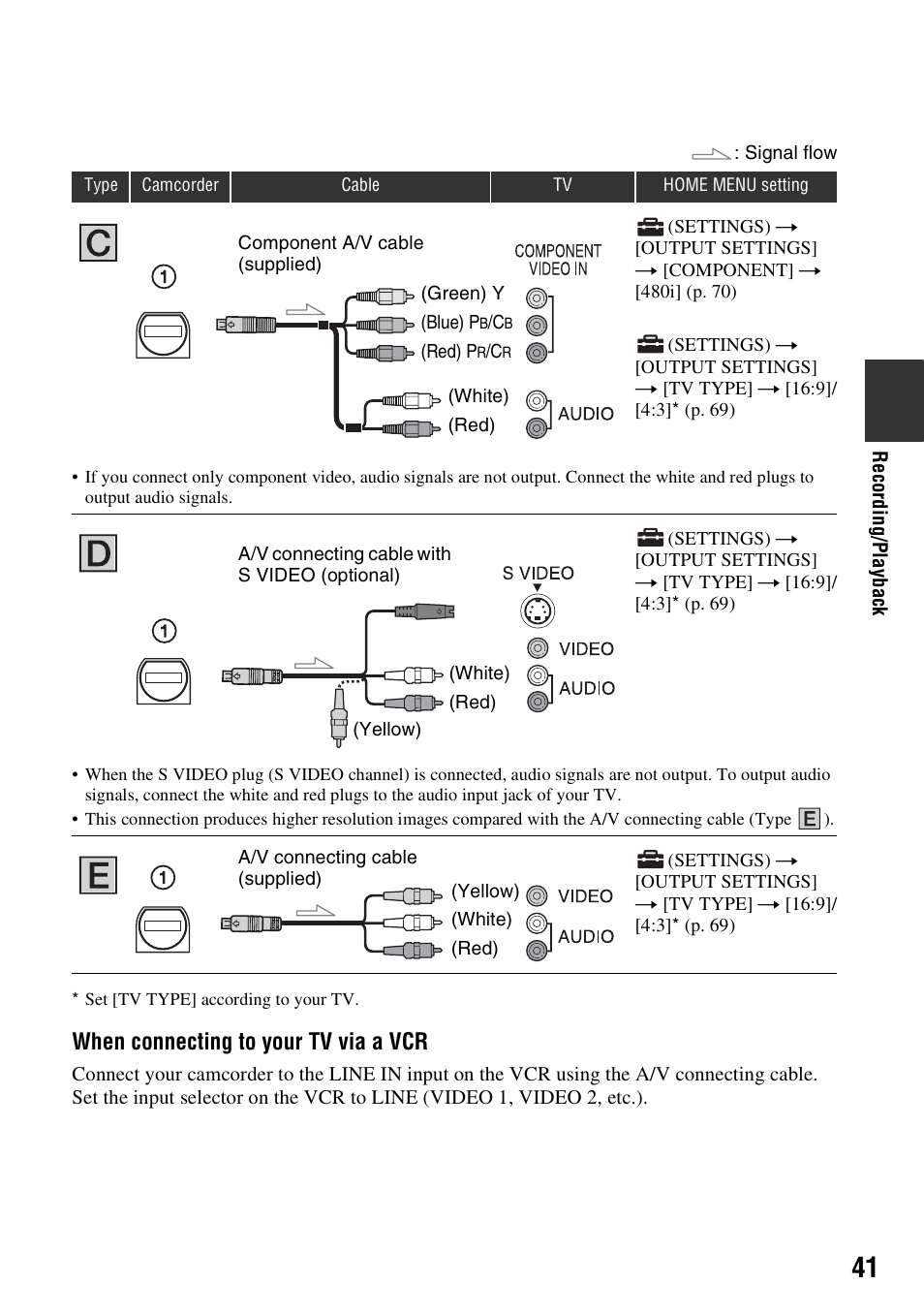 P. 41, P. 41), When connecting to your tv via a vcr | Sony HDR-TG1 User Manual | Page 41 / 109