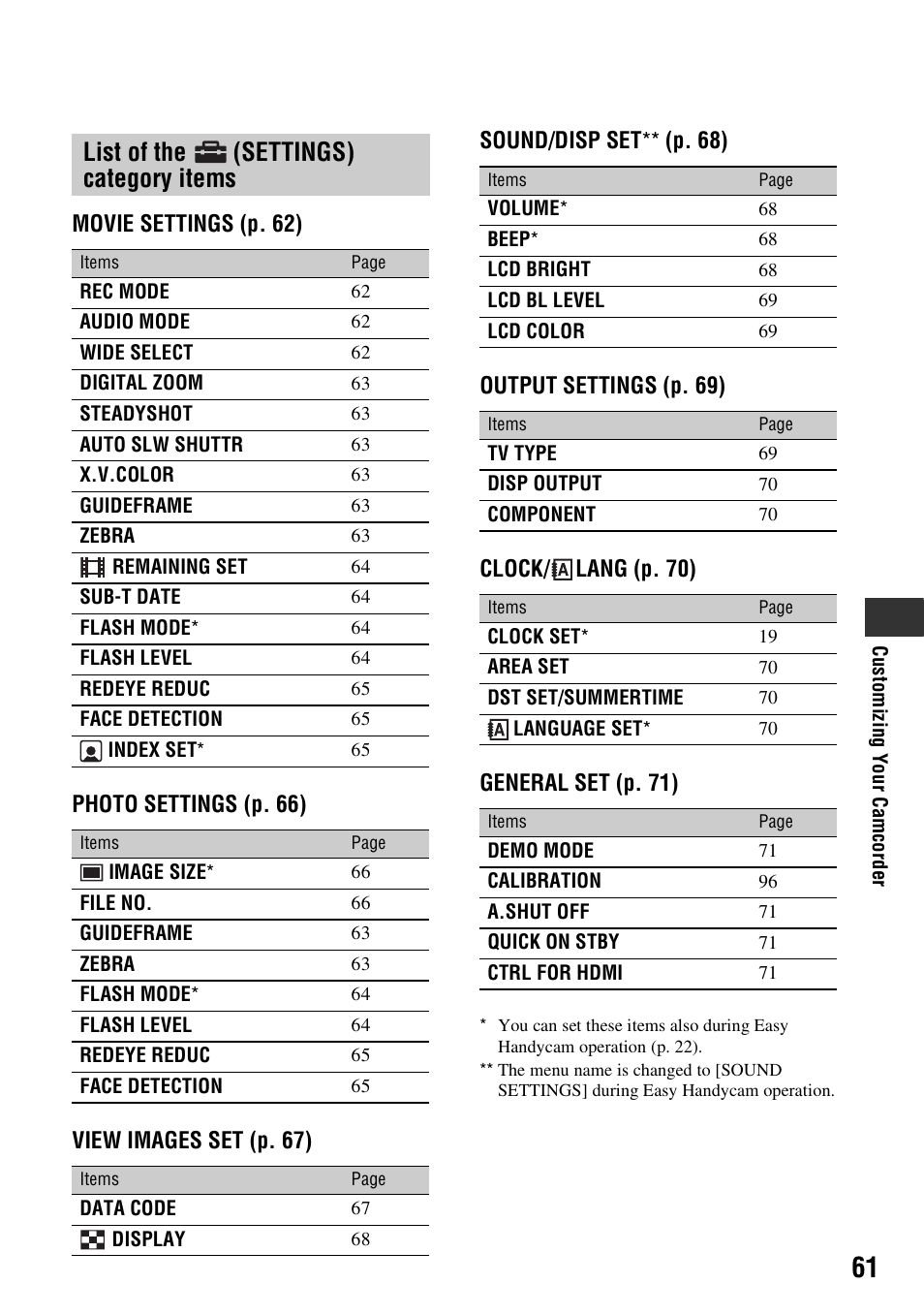 List of the (settings) category items, List of the, Settings) category | Items, P. 61 | Sony HDR-TG1 User Manual | Page 61 / 109
