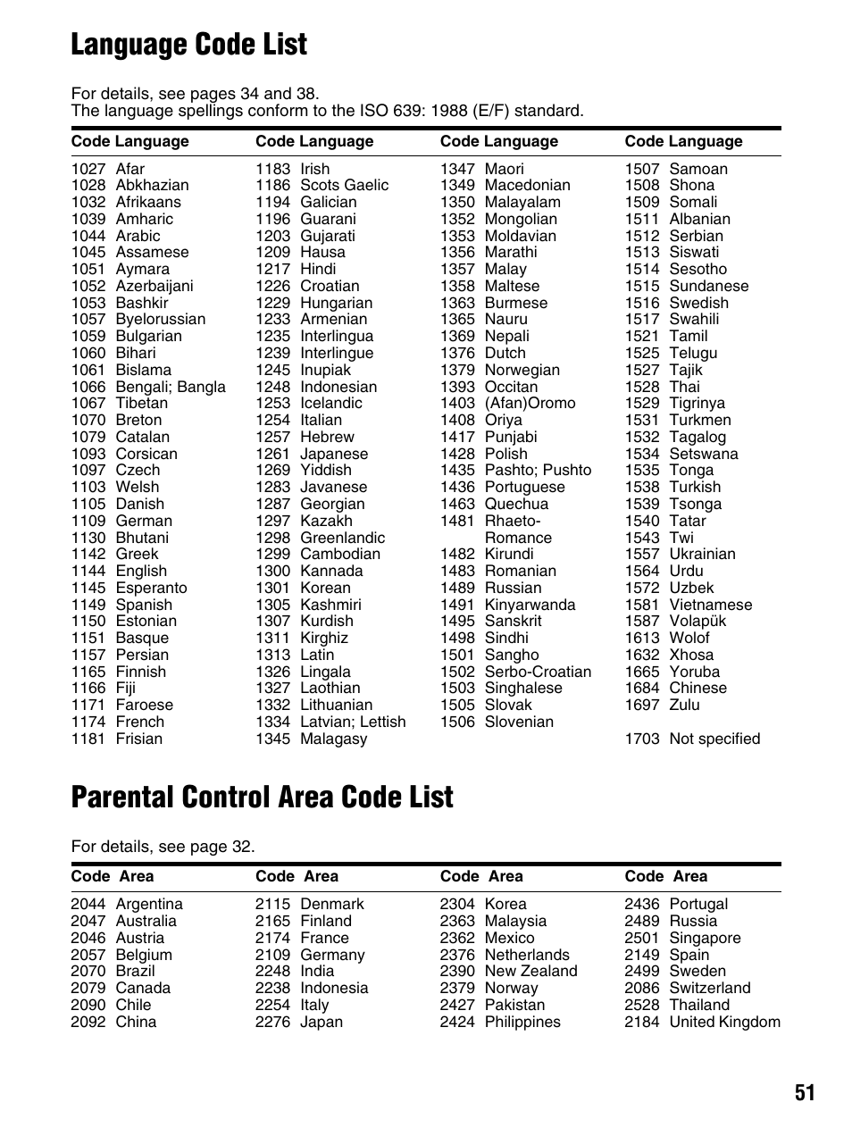 Language code list, Parental control area code list, Language code list parental control area code list | Sony DMX-DVD User Manual | Page 51 / 56