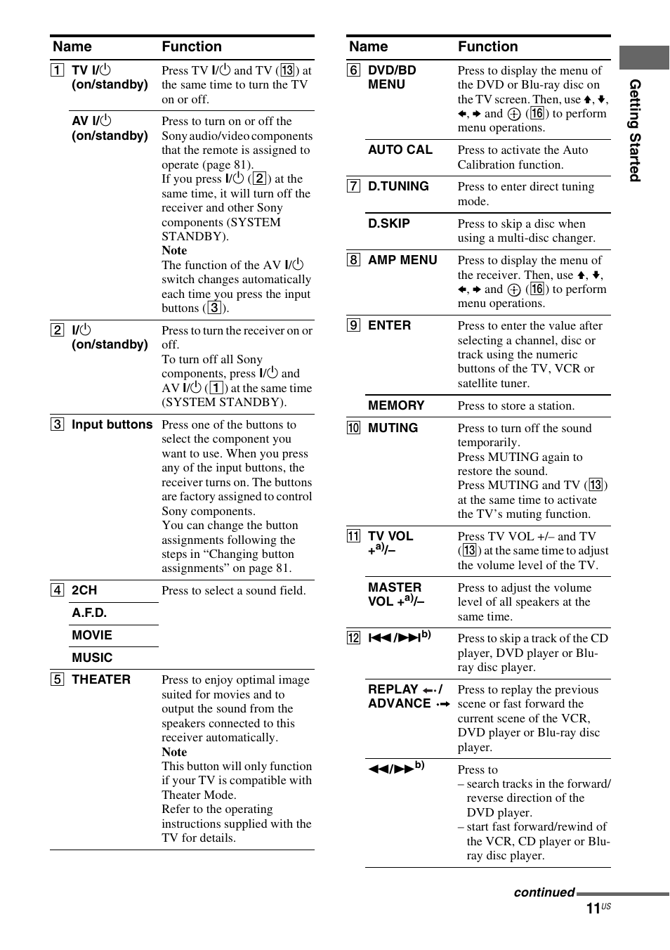 Sony STR-DG720 User Manual | Page 11 / 92