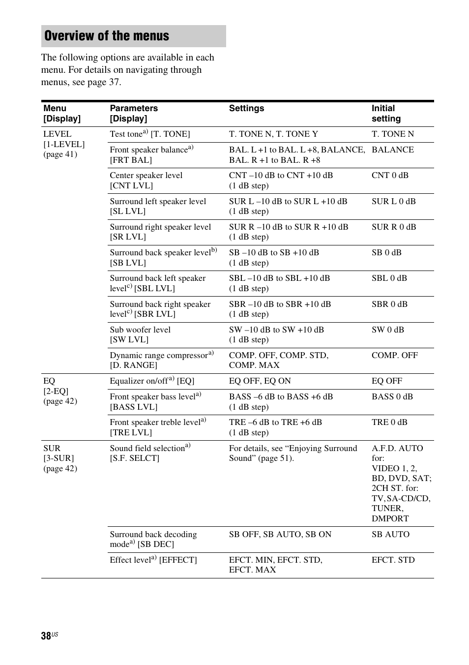 Overview of the menus | Sony STR-DG720 User Manual | Page 38 / 92