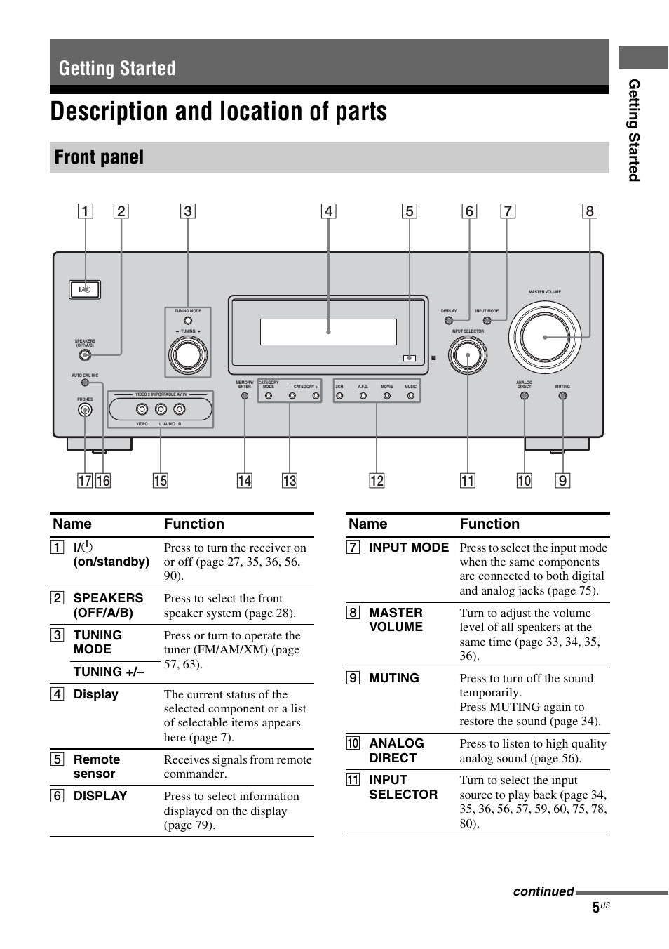 Getting started, Description and location of parts, Getting started front panel | Ge tting star te d, Name function | Sony STR-DG720 User Manual | Page 5 / 92