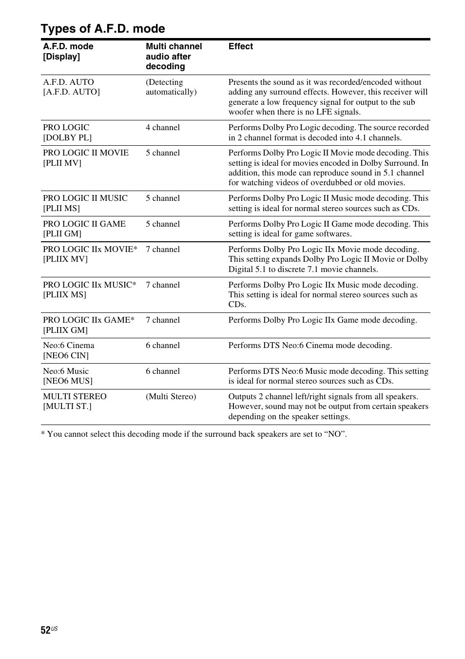 Types of a.f.d. mode | Sony STR-DG720 User Manual | Page 52 / 92