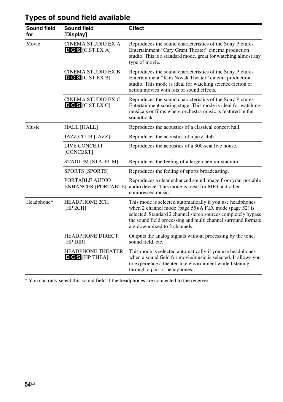 Types of sound field available | Sony STR-DG720 User Manual | Page 54 / 92