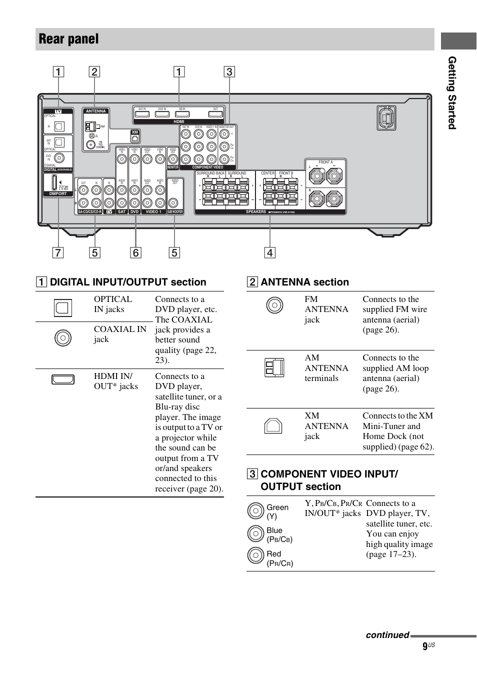 Rear panel, Ge tting star te d, Y, p | Continued, Green (y) blue (p, Red (p | Sony STR-DG720 User Manual | Page 9 / 92