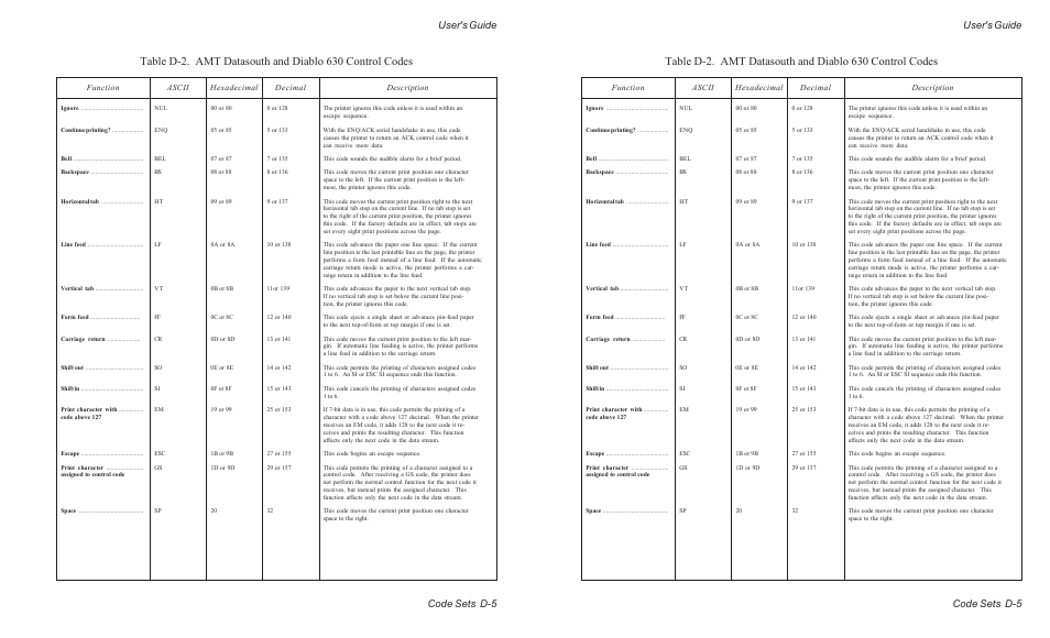 User's guide code sets d-5 | AMT Datasouth ACCEL-6300 User Manual | Page 184 / 257