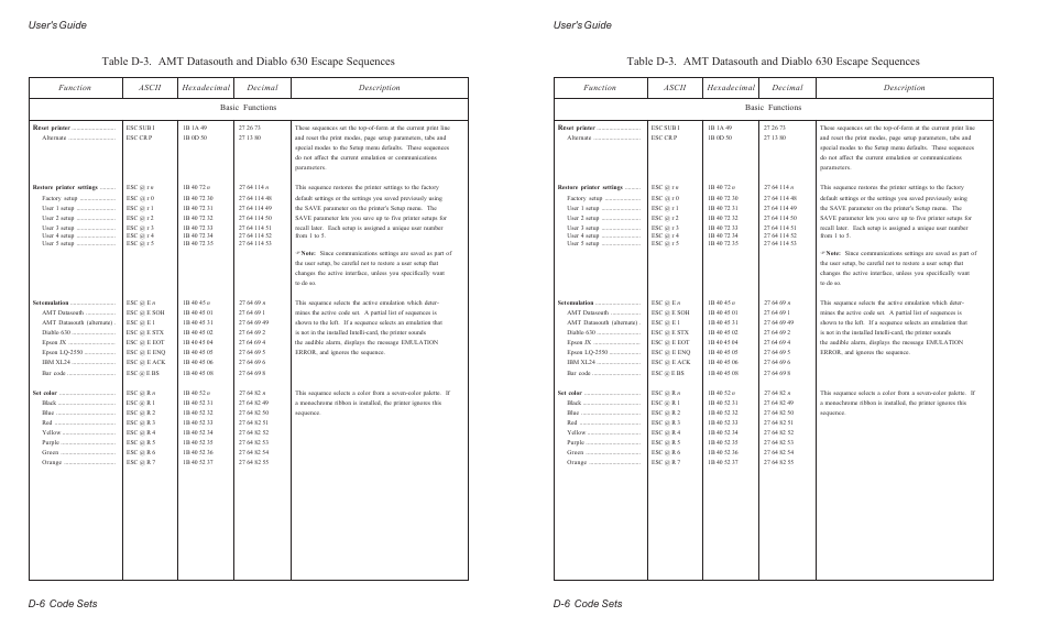 User's guide d-6 code sets | AMT Datasouth ACCEL-6300 User Manual | Page 185 / 257