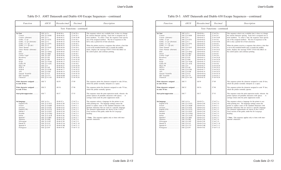 User's guide code sets d-13 | AMT Datasouth ACCEL-6300 User Manual | Page 192 / 257