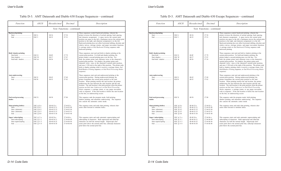 User's guide d-14 code sets | AMT Datasouth ACCEL-6300 User Manual | Page 193 / 257