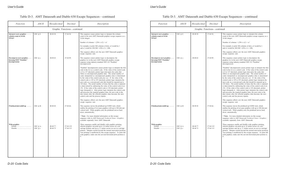 User's guide d-20 code sets | AMT Datasouth ACCEL-6300 User Manual | Page 199 / 257