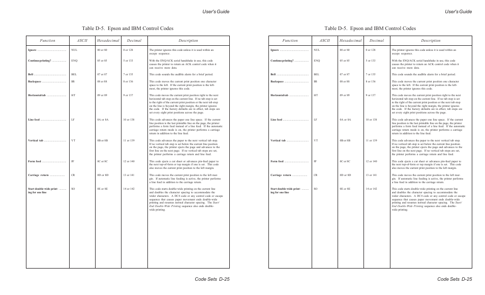 Table d-5. epson and ibm control codes, User's guide code sets d-25 | AMT Datasouth ACCEL-6300 User Manual | Page 204 / 257