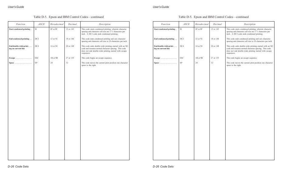 Table d-5. epson and ibm control codes––continued, User's guide d-26 code sets | AMT Datasouth ACCEL-6300 User Manual | Page 205 / 257