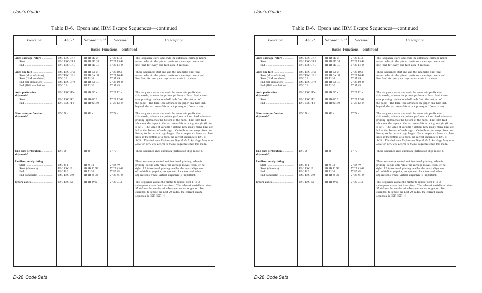 User's guide d-28 code sets | AMT Datasouth ACCEL-6300 User Manual | Page 207 / 257