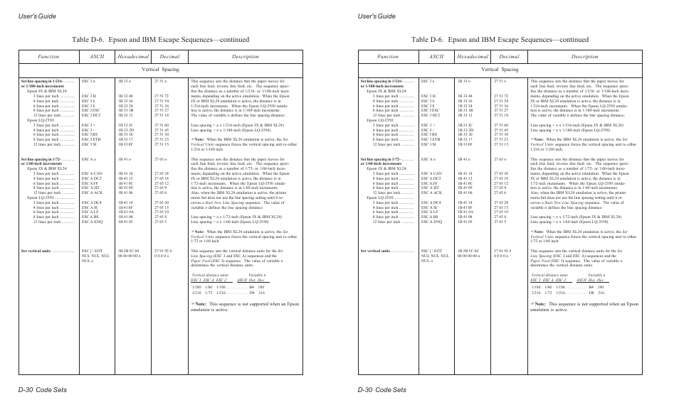 User's guide d-30 code sets | AMT Datasouth ACCEL-6300 User Manual | Page 209 / 257