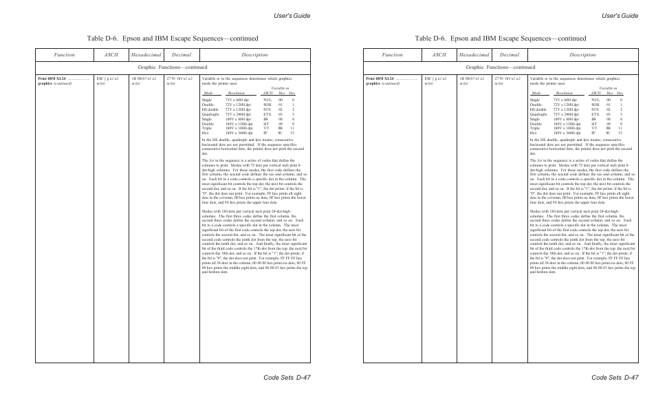 User's guide code sets d-47 | AMT Datasouth ACCEL-6300 User Manual | Page 226 / 257