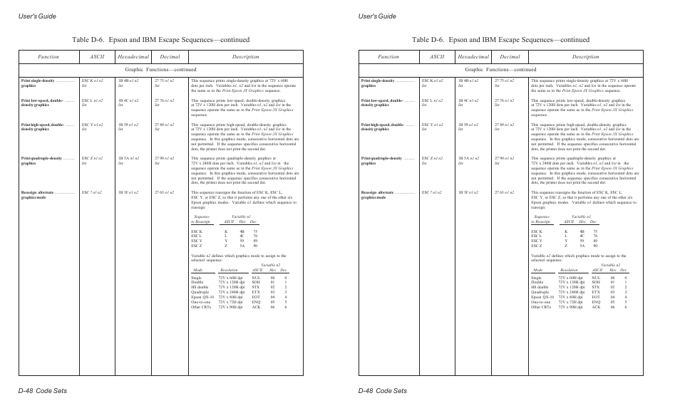 User's guide d-48 code sets | AMT Datasouth ACCEL-6300 User Manual | Page 227 / 257