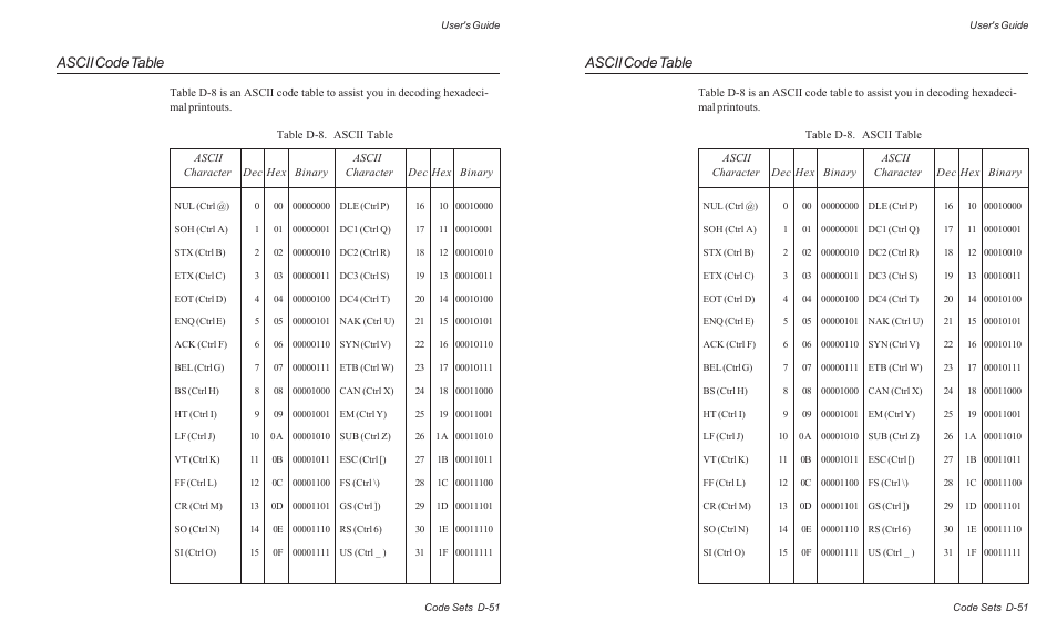 Ascii code table | AMT Datasouth ACCEL-6300 User Manual | Page 230 / 257