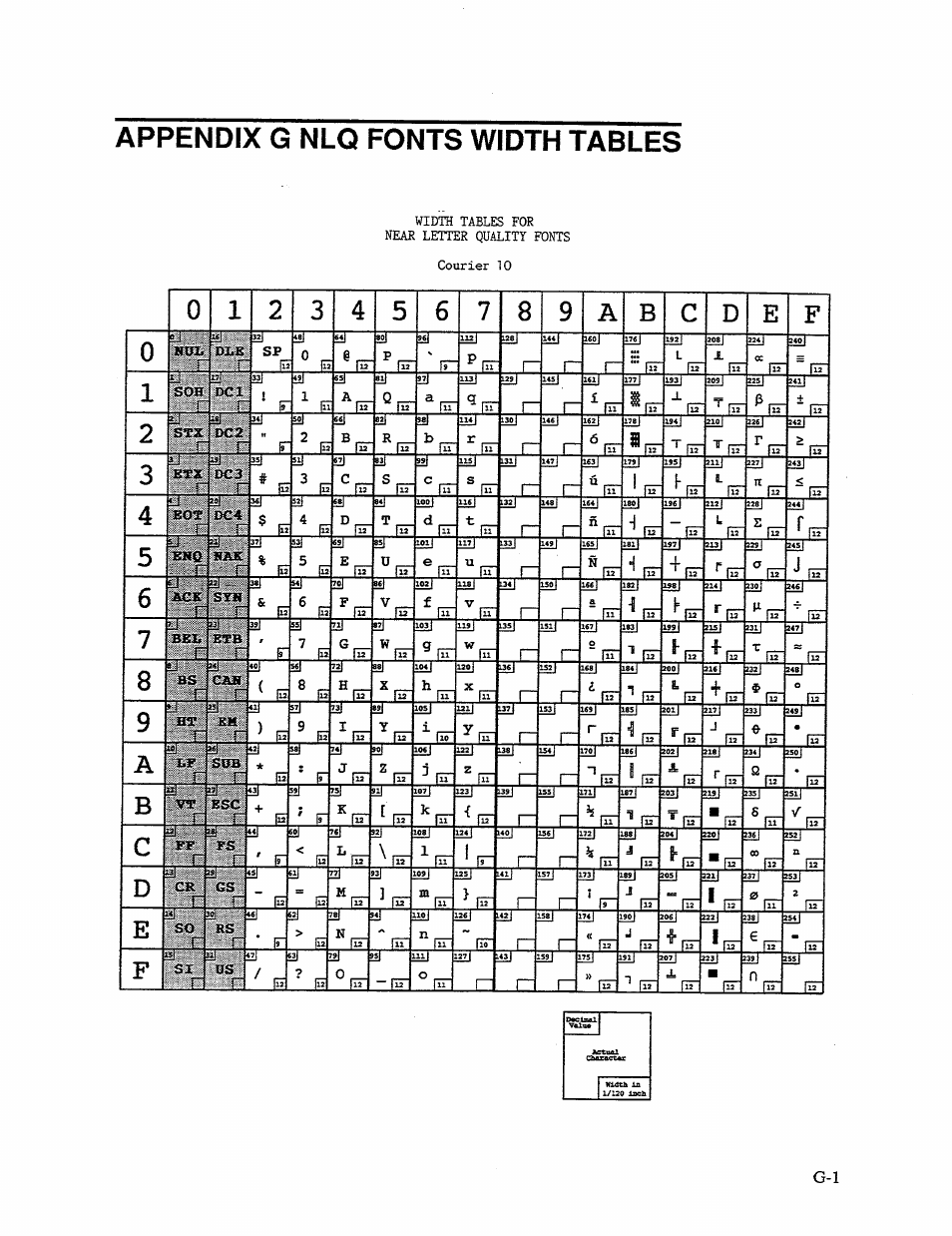 Appendix g nlq fonts width tables, F,f ,f f f, F *f | F ^sx üs, Je je f jliz f r~ f f _jeei ■■ f | AMT Datasouth 41AY89AR777 User Manual | Page 146 / 202